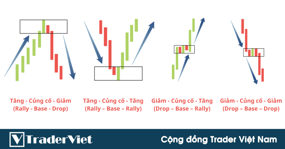 4 mô hình Vùng Cung Cầu phổ biến mà chúng ta cần nắm rõ để giao dịch tốt hơn!