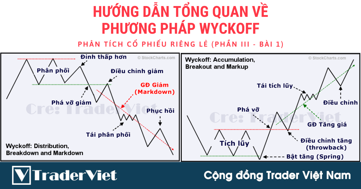 Hướng dẫn tổng quan về Phương pháp Wyckoff: 4 bước để chọn một tài sản giao dịch (Phần III - Bài 1)