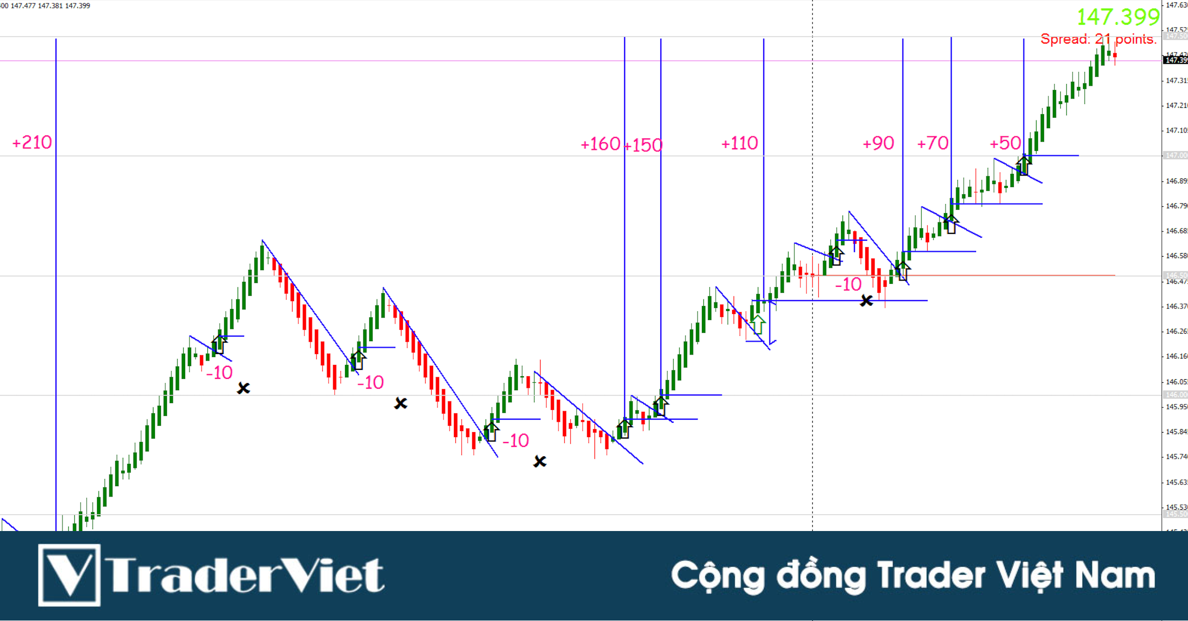 Hệ thống giao dịch nến Heiken Ashi rủi ro 10 pip để kiếm 200 pip mỗi ngày trên Forex Factory
