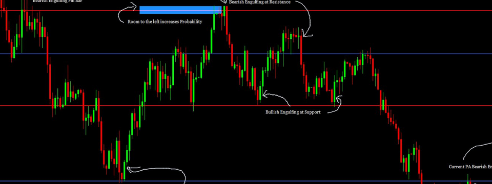 Tìm đường kháng cự hỗ trợ quan trọng với vùng hợp lưu