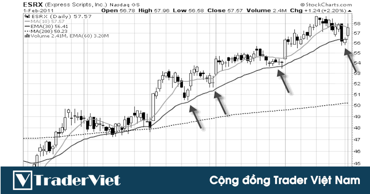 Swing Trading chuyên sâu - Bài 13: Phương pháp chốt lời tại đỉnh đáy con sóng