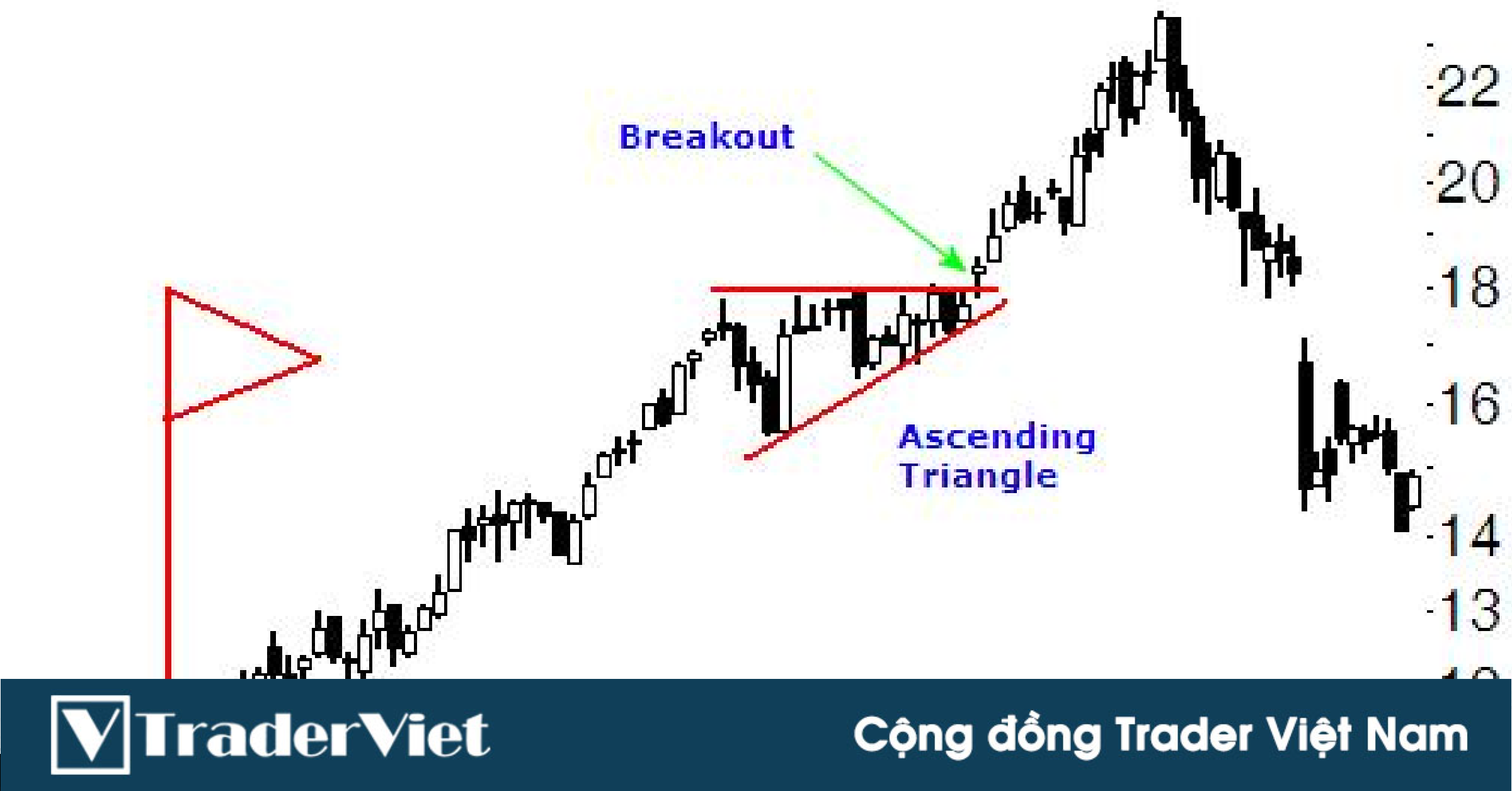 Cách giao dịch High and Tight Flag - mô hình giá xác suất thắng cao nhất theo Thomas Bulkowski