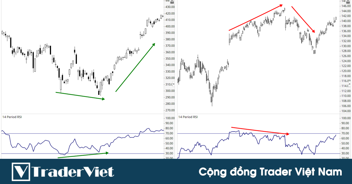 Tuân thủ 5 nguyên tắc này trader sẽ xác định được một tín hiệu phân kỳ ĐÚNG CHUẨN