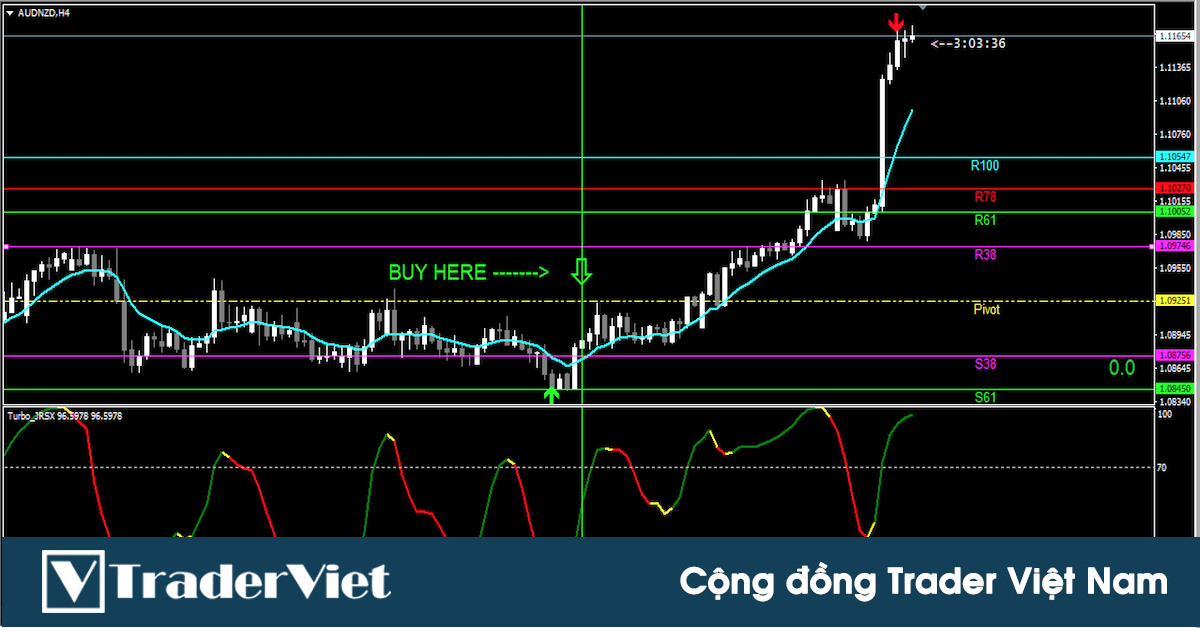 Từng bước tạo ra 1 hệ thống giao dịch đánh bại thị trường