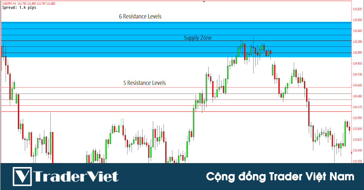2 vùng giá dễ bắt trúng đỉnh đáy nhất trên biểu đồ theo Price Action