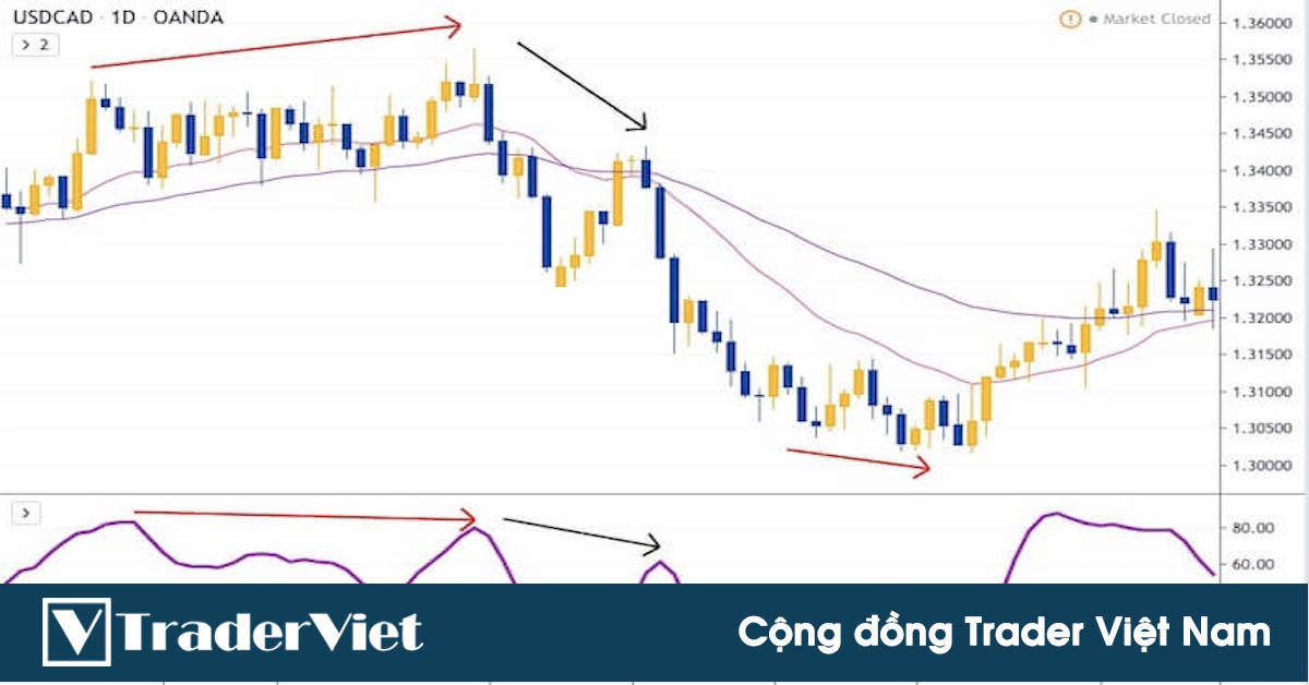 ✅Kỹ Thuật Xác Định Độ Mạnh Yếu Của Tín Hiệu Phân Kỳ