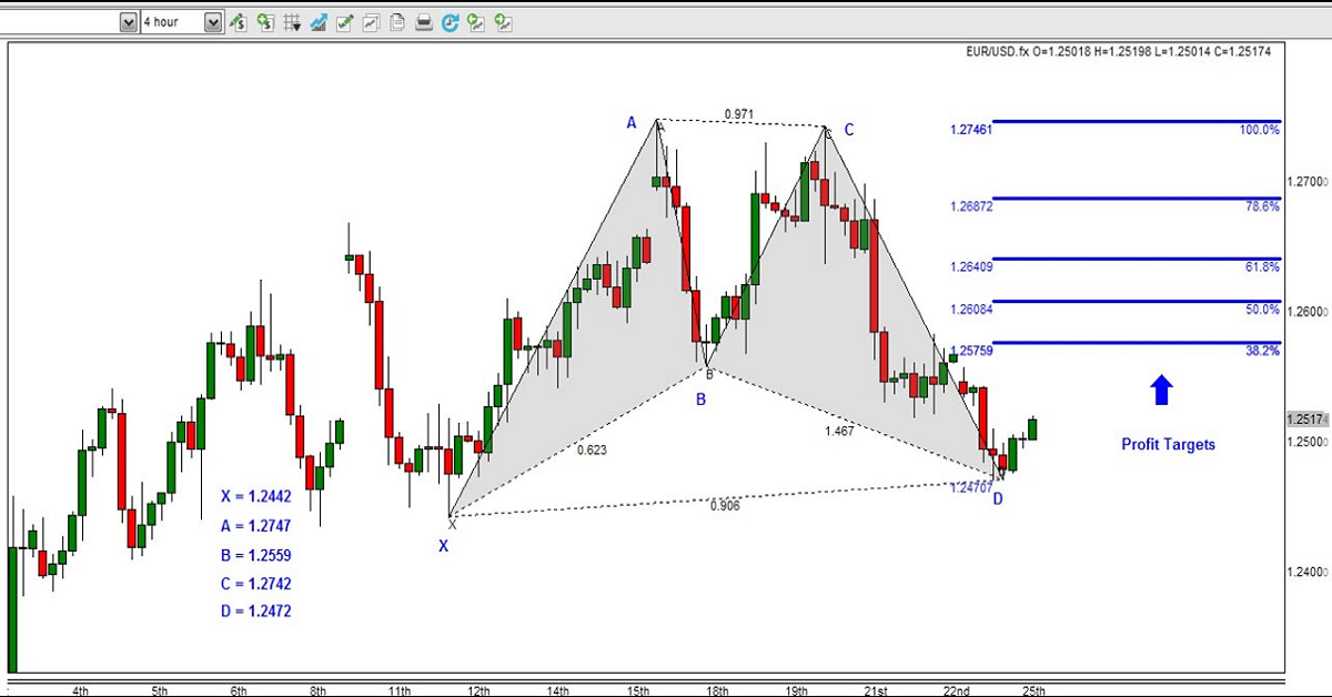 Mô hình Gartley và các mô hình con cua, con dơi, con bướm