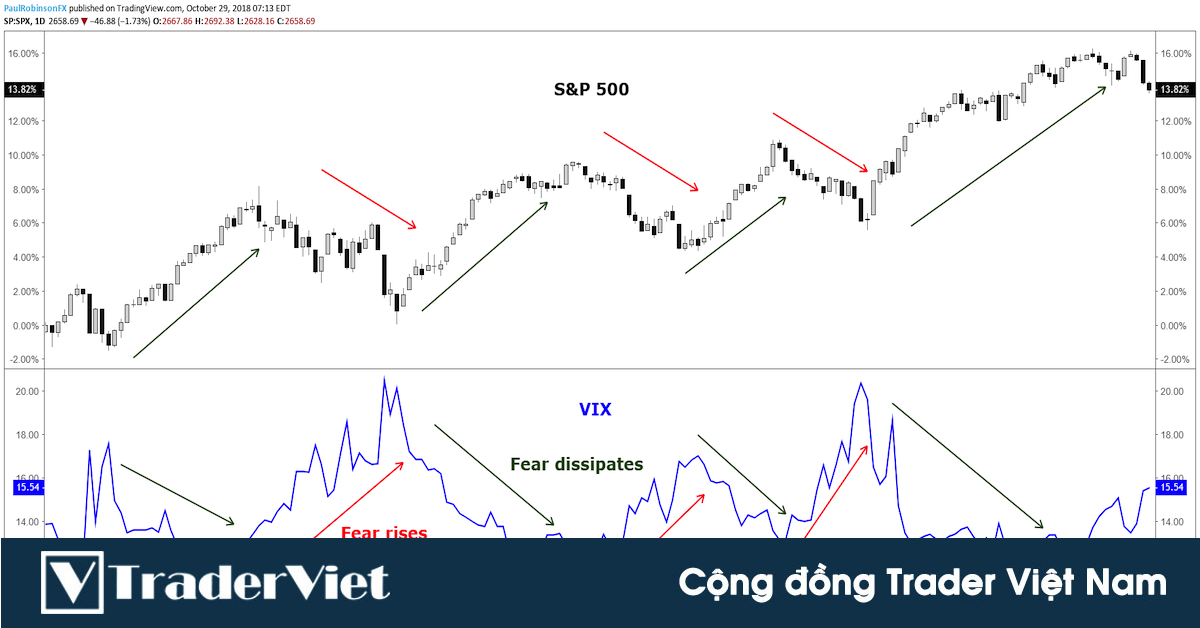 Sử dụng chỉ số VIX thần kỳ để bắt đỉnh đáy thị trường khi lòng tham hoặc nỗi sợ đang ở mức cực độ