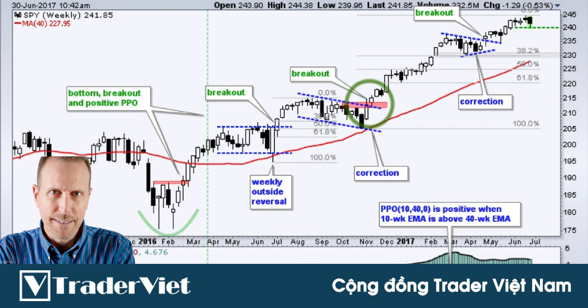 Nhà đầu tư và giao dịch chuyên nghiệp Authur Hill (CMT LV3) hướng dẫn cách để chúng ta kết hợp mục tiêu, phong cách và chiến lược giao dịch!