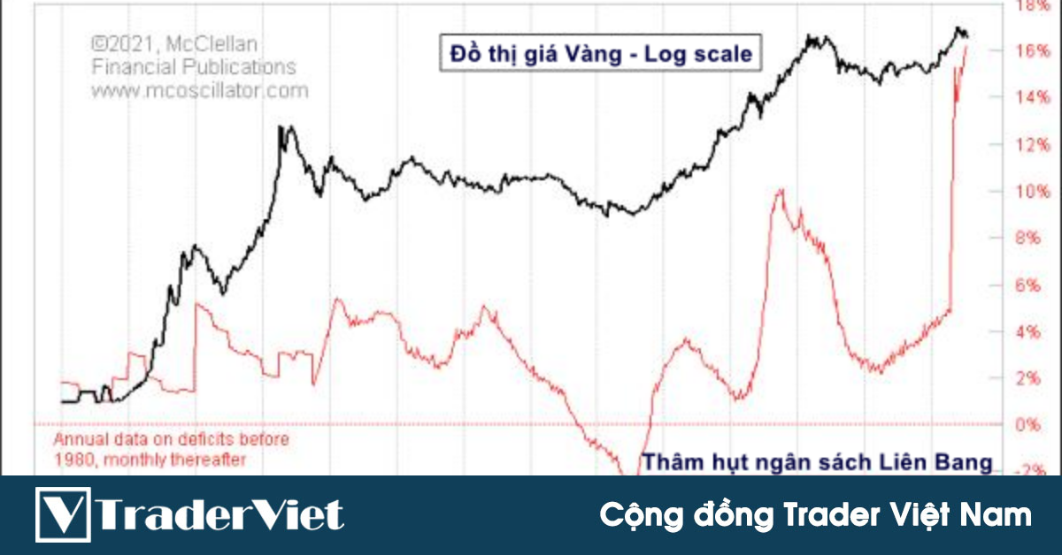 Mối tương quan giữa Vàng và Thâm hụt ngân sách liên bang Mỹ! Bữa tiệc tăng giá đã kết thúc với Vàng?