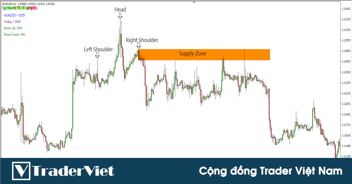 Giao dịch mô hình Vai Đầu Vai bằng vùng Cung Cầu (Supply-Demand) để kiếm lợi nhuận gấp nhiều lần thông thường