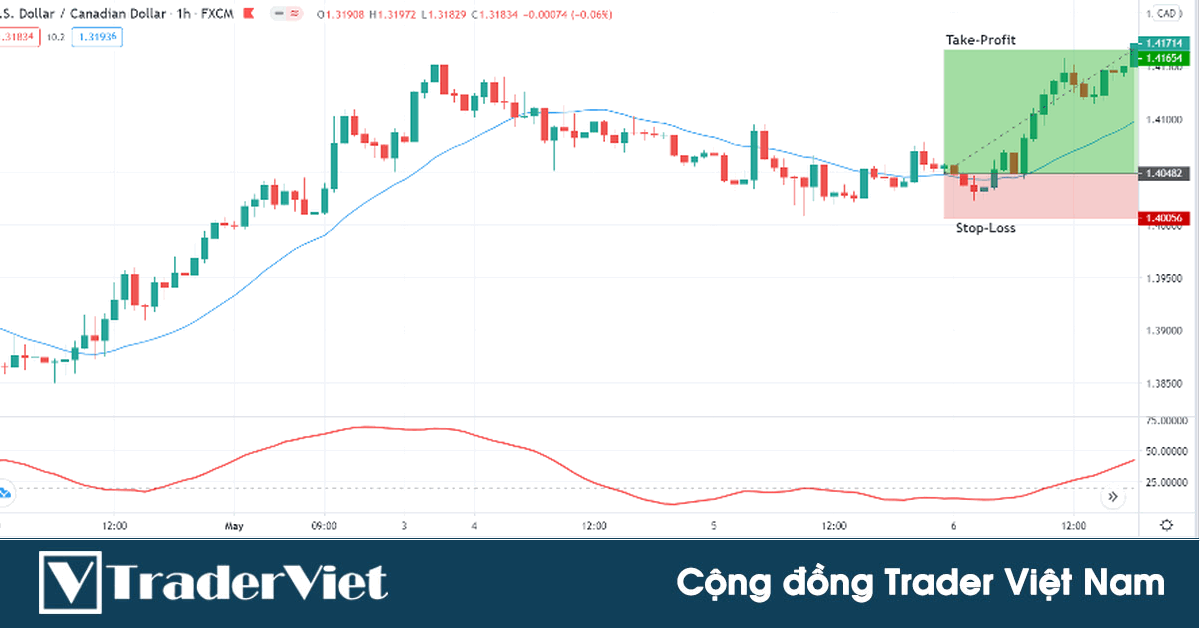 Kỹ thuật CỰC HAY kết hợp chỉ báo ADX và SMA để bắt con sóng dài trong xu hướng