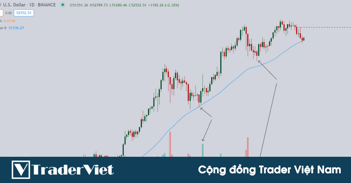 Nhận định thị trường crypto phiên 26/03: Liệu MA50 có tiếp tục là "hàng rào phòng thủ" cho Bitcoin?