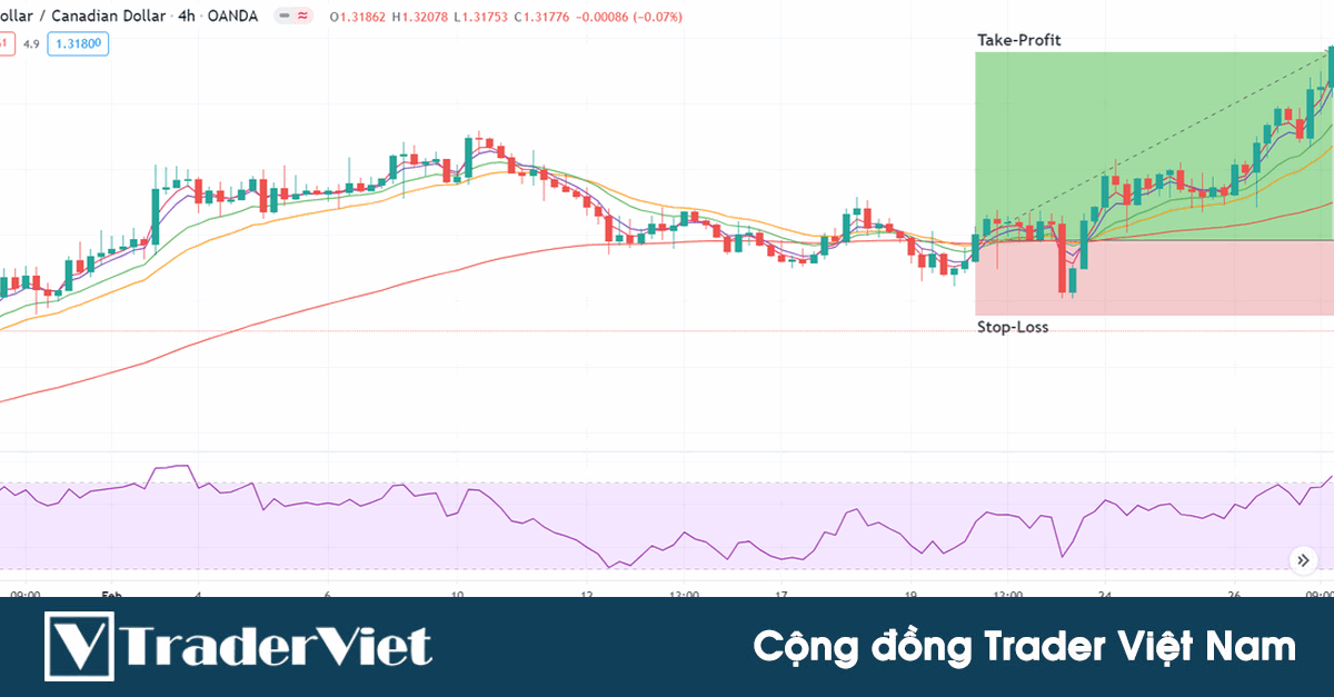 Cách kết hợp EMA và chỉ báo RSI "TỐT NHẤT" để có được một chiến lược với tỷ lệ risk:reward 1:2 trở lên