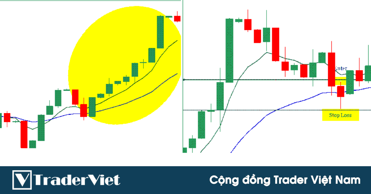 Chiến lược giao dịch ngoại hối theo xu hướng với 2 đường EMA