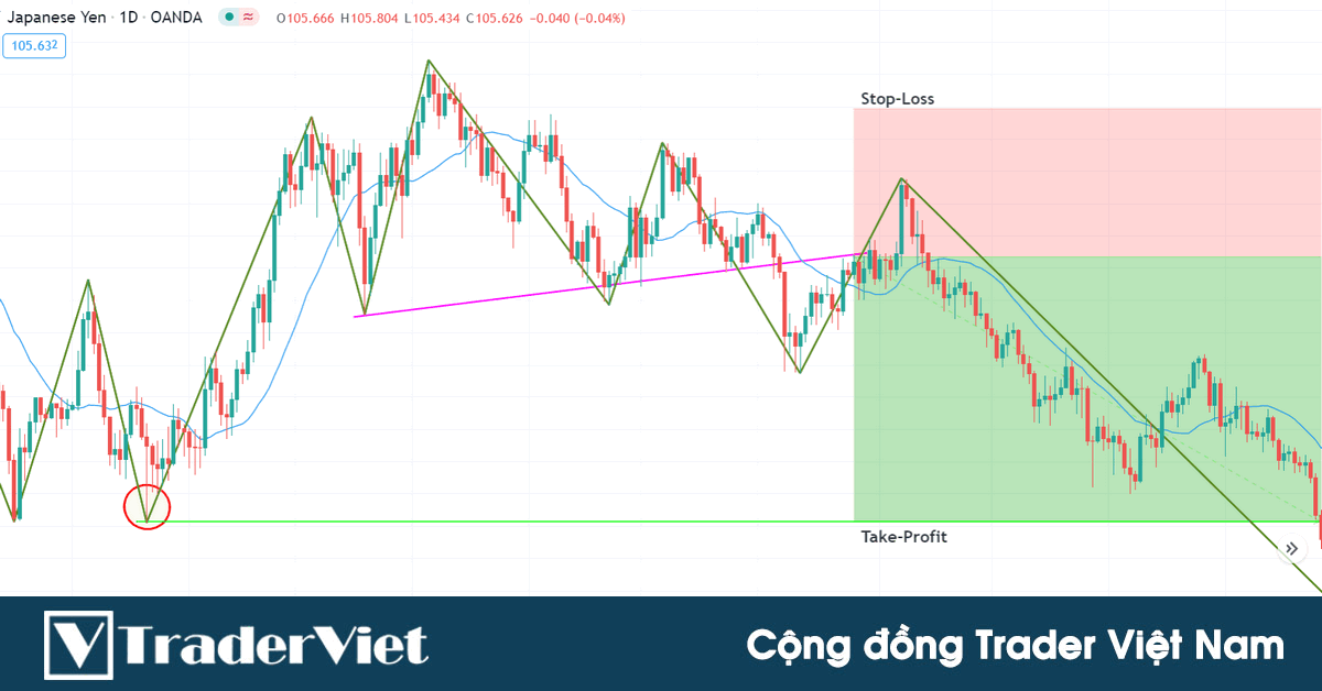 Cách lọc tín hiệu nhiễu ĐỈNH CAO dựa vào chỉ báo Zigzag và chiến lược giao dịch xác suất cao đi kèm