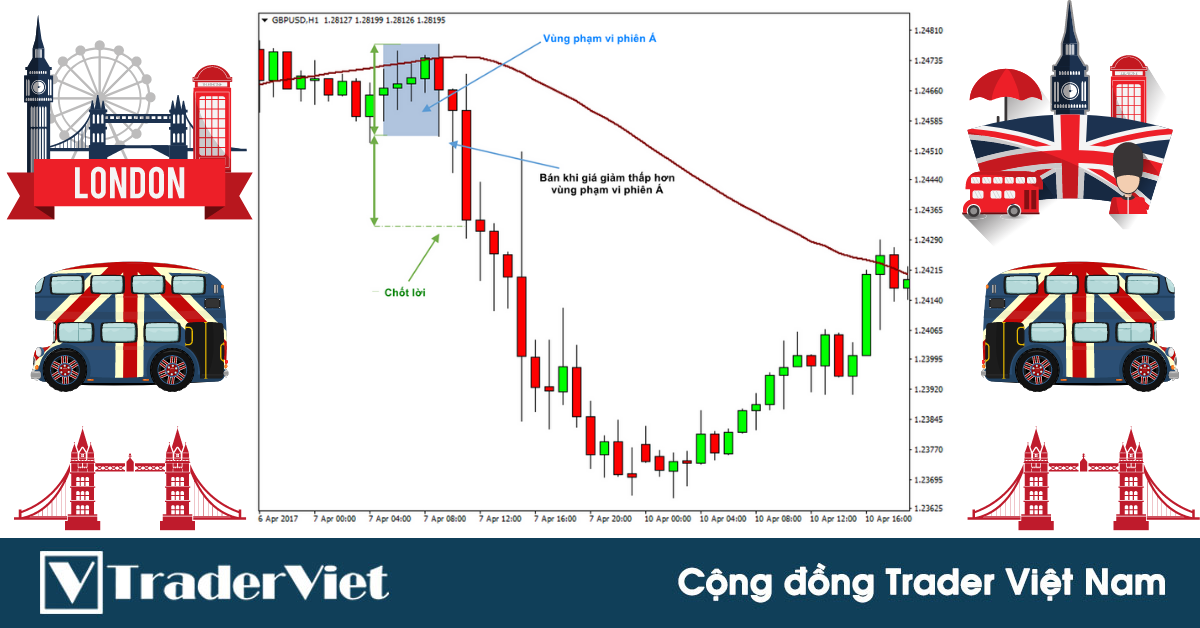 Kiếm lợi nhuận với chiến lược giao dịch phá vỡ đầu phiên London