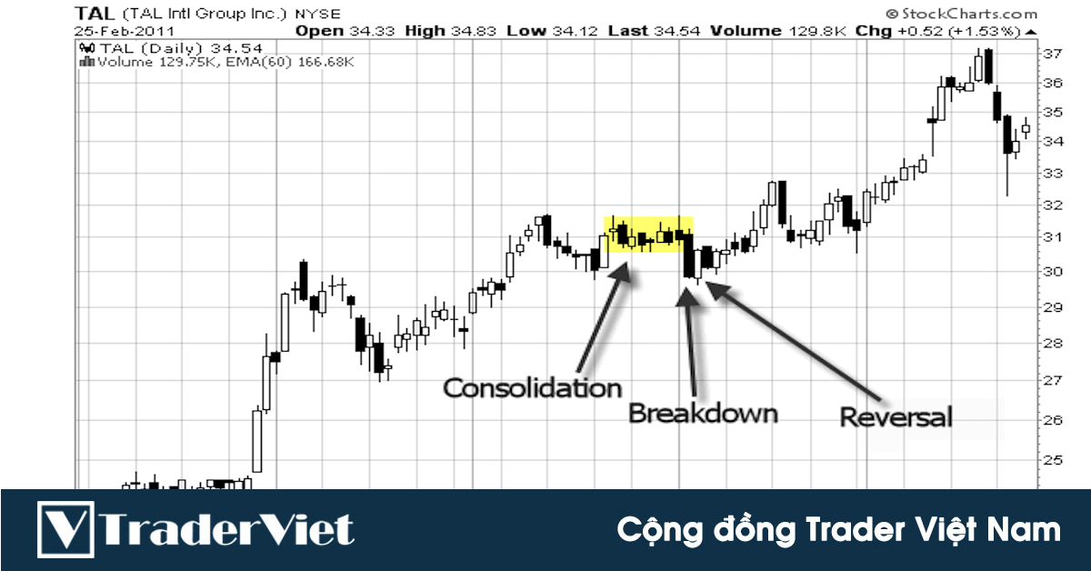 Mô hình Bẫy Giá Đi Ngang (Side Trap) - Tận dụng các trader bị mắc bẫy để kiếm lợi nhuận lớn