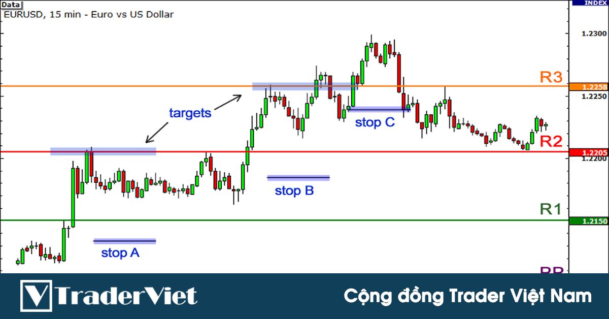 Kết hợp mô hình nến và Điểm Xoay (Pivot Point) thành 1 chiến lược đánh bại thị trường trong hơn 20 năm