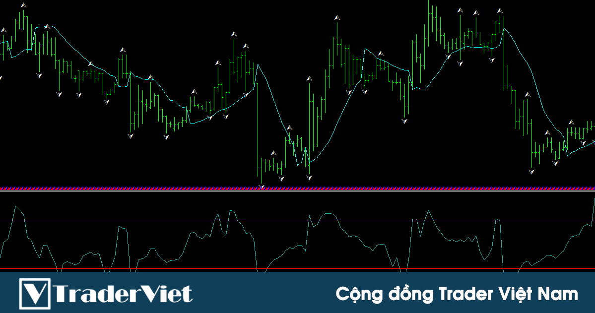 Indicator Gann-Hilo - Giúp anh em trader bắt đúng điểm kết thúc con sóng hồi trong xu hướng