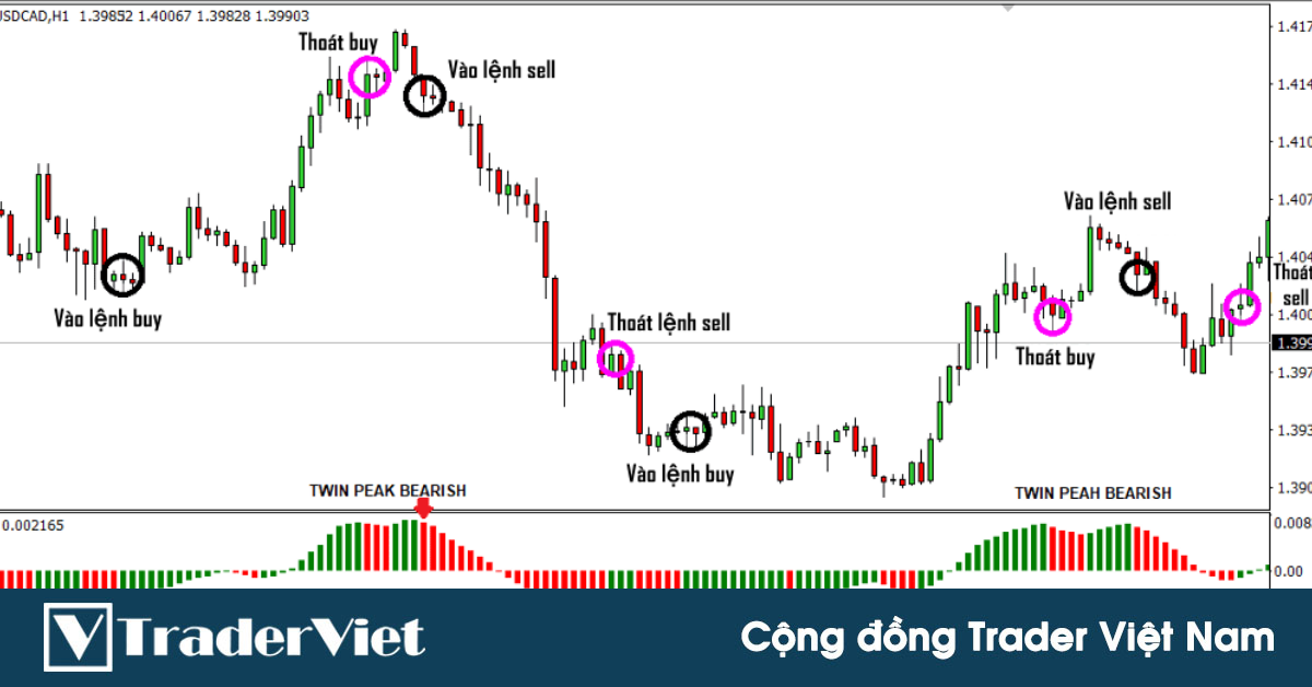 Chiến lược giao dịch đơn giản và mạnh mẽ với chỉ báo Awesome Oscillator