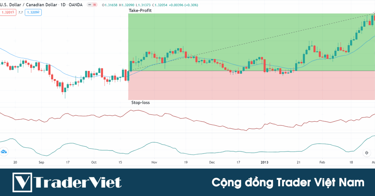"BẮT CON SÓNG DÀI" với chiến lược giao dịch kết hợp chỉ báo RSI và Awesome