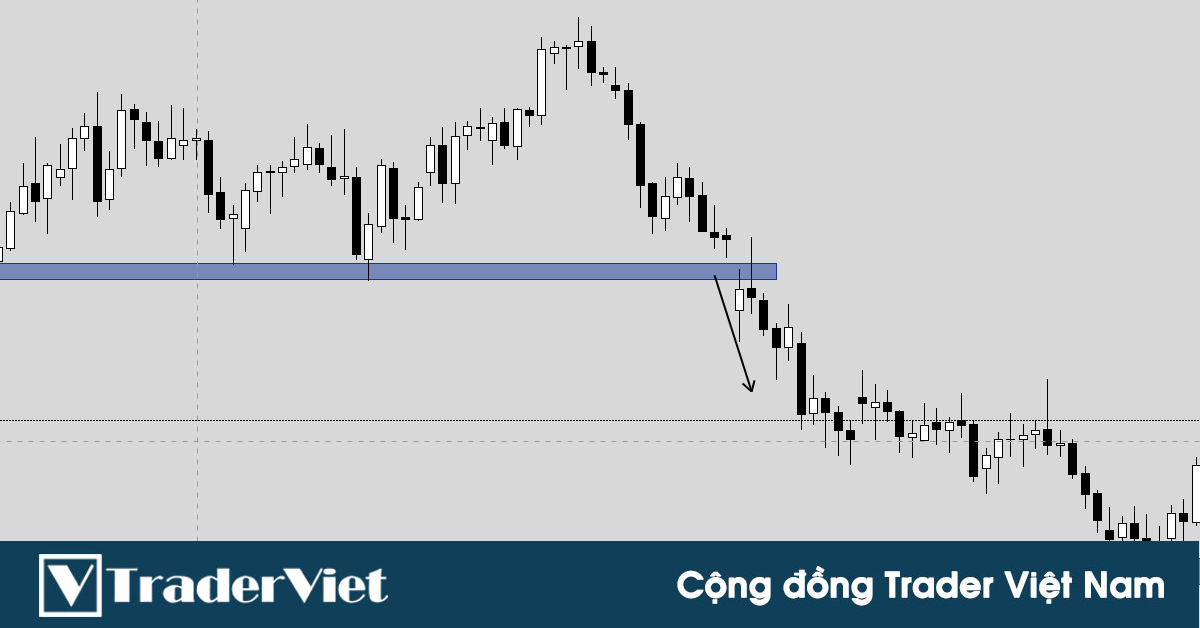 Giao dịch Breakout toàn tập - Bắt trước cú phá vỡ với xác suất cao - P2