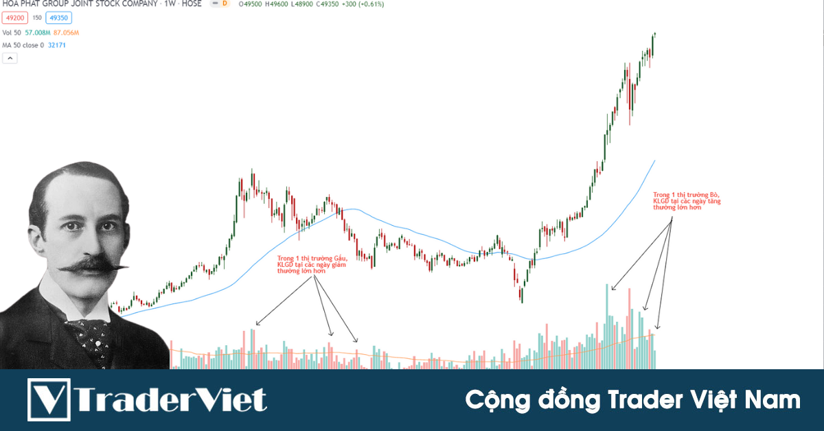 Vai trò và tầm quan trọng của Khối lượng trong lý thuyết Dow
