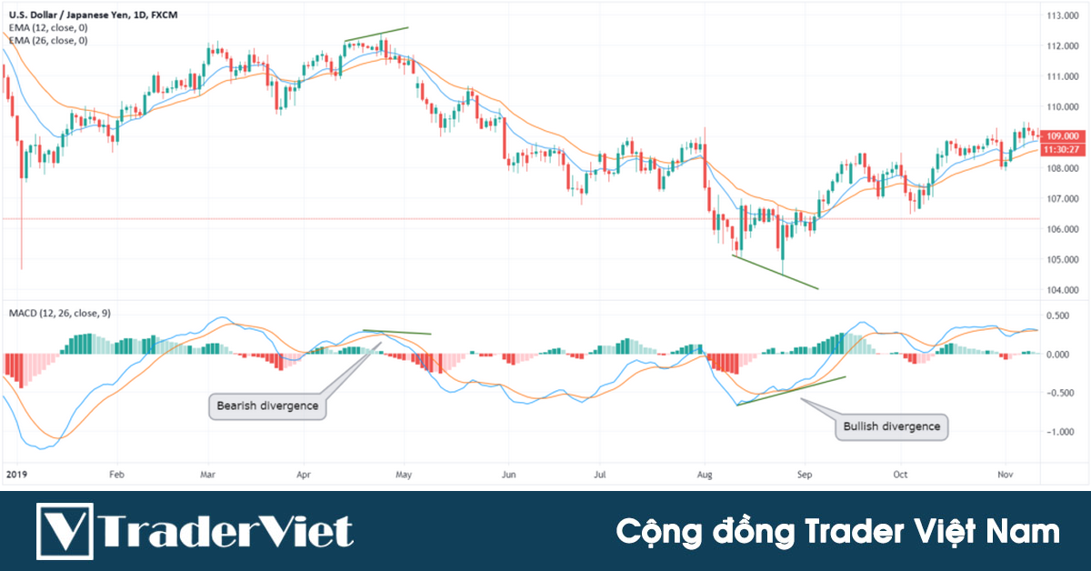 5 chỉ báo dao động TỐT NHẤT giúp trader tìm được điểm vào lệnh ĐÚNG THỜI ĐIỂM