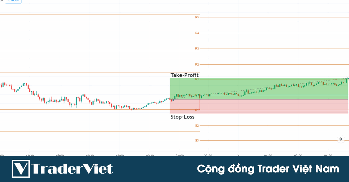 Chiến lược lướt sóng ngắn kiếm lợi nhuận khung M1, M5 dựa vào mô hình nến đảo chiều RRT kết hợp Pivot Point
