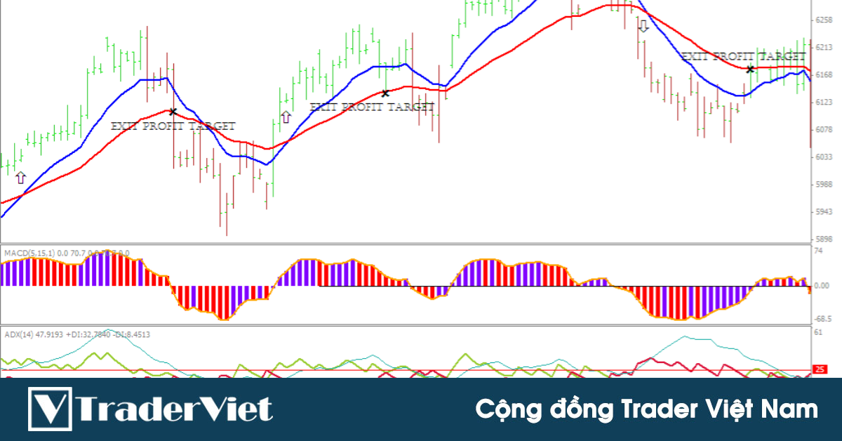 Signal WPS - Indicator giúp trader xác nhận CHÍNH XÁC tín hiệu vào lệnh và nhận biết thay đổi của xu hướng