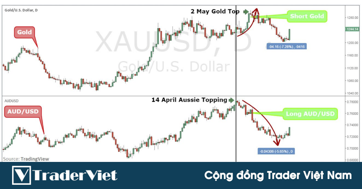 Chiến lược giao dịch dựa trên mối tương quan giữa Vàng và AUD