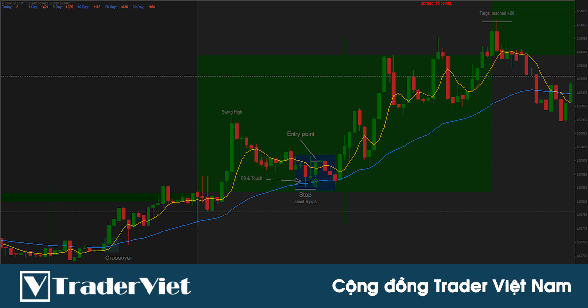 Hệ thống giao dịch giao cắt đường EMA lướt sóng kiếm 20 pip mỗi ngày trên Forex Factory
