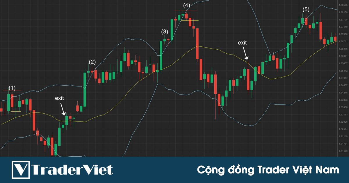 Cách bắt đỉnh bắt đáy CHÍNH XÁC dựa vào chỉ báo Bollinger Bands kết hợp nến Inside Bar