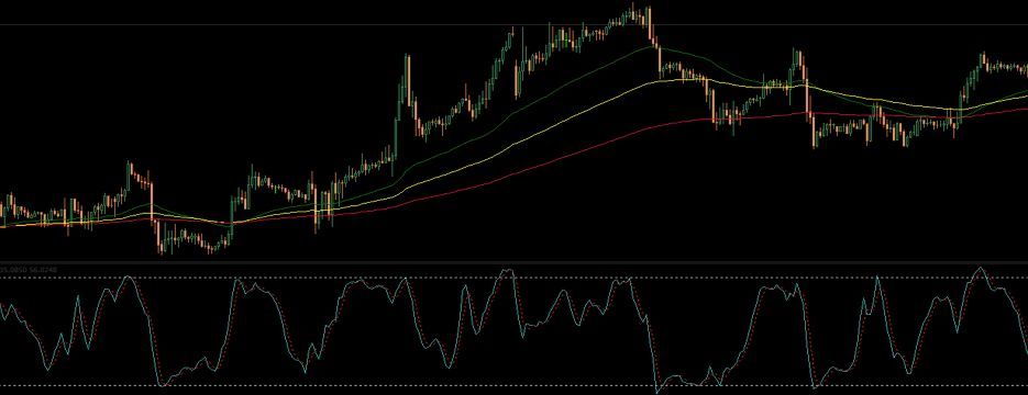 Phương pháp giao dịch Forex đa khung thời gian cùng Stochastic và đường trung bình