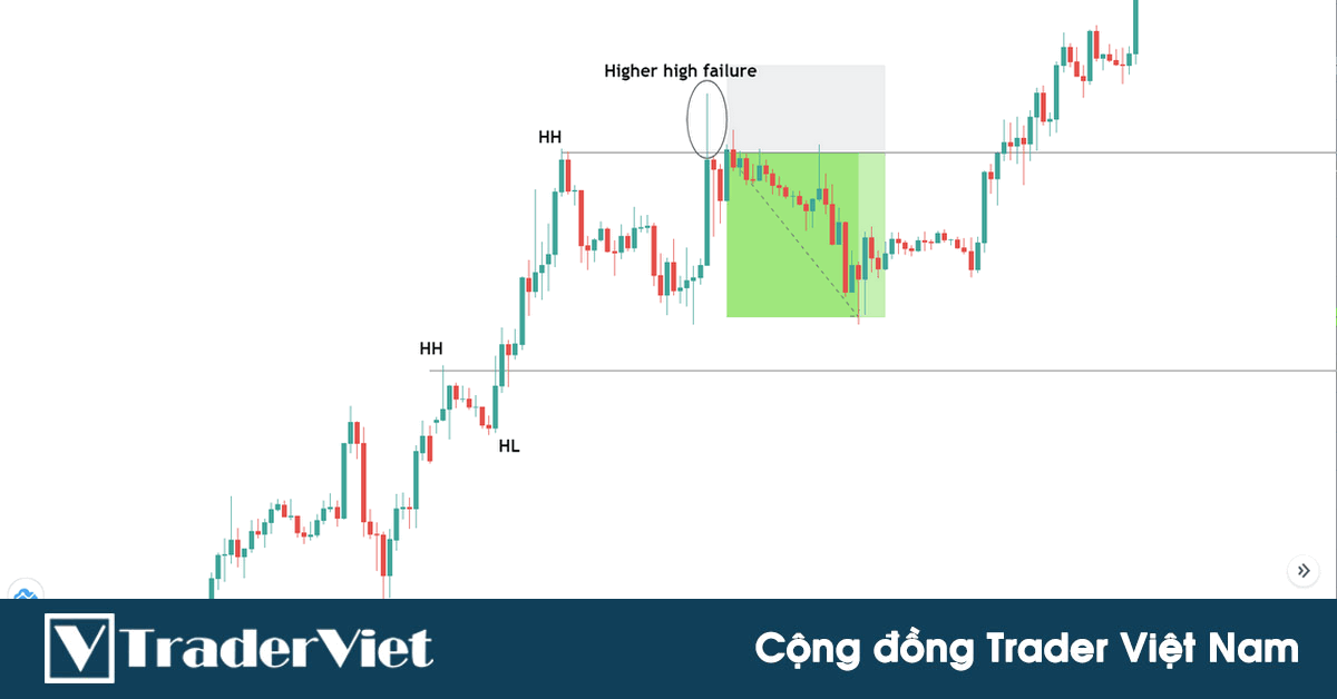 Kỹ thuật giao dịch đảo chiều XÁC SUẤT CAO khi thị trường tạo đỉnh thất bại