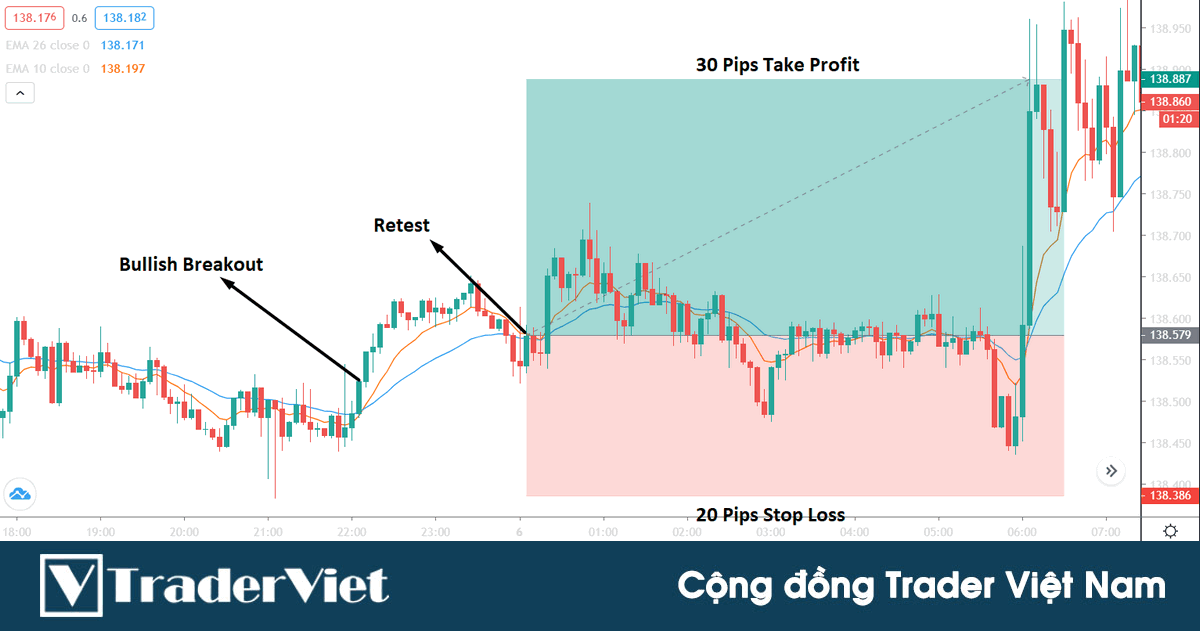 Lướt sóng kiếm 30 pip mỗi ngày với chiến lược scalping khung M5