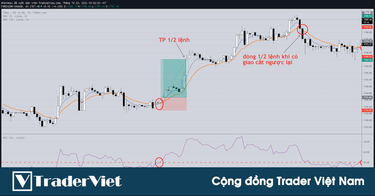 Hệ thống giao dịch giao cắt EMA và RSI winrate 85%, lợi nhuận 30%/tháng trên Forex Factory