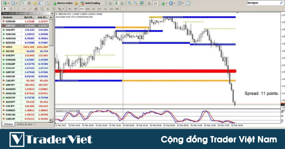 Chiến lược giao dịch lướt sóng với Hỗ trợ, Kháng cự và chỉ báo Stochastic