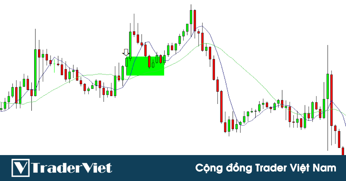 Một kỹ thuật sử dụng đường MA đặc biệt để bắt đỉnh đáy thị trường