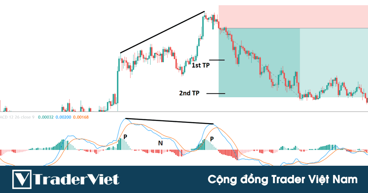 Chiến lược bắt ĐÚNG điểm đảo chiều xu hướng dựa vào phân kỳ MACD kết hợp hỗ trợ kháng cự