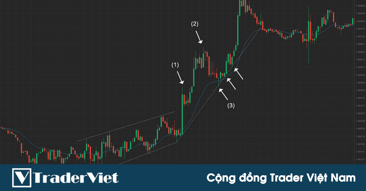 Kỹ thuật kiếm LỢI NHUẬN KHỦNG từ cú pullback trong xu hướng mạnh của các price action trader