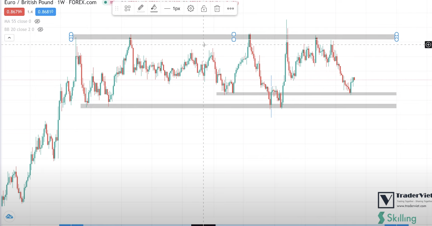 Tuyệt Chiêu Xác Định Các Mức Cản Giá Trị Trên Chart