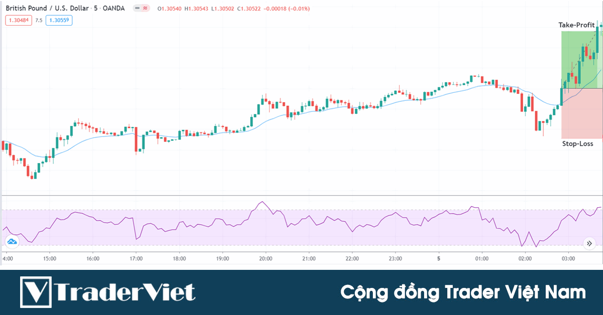 Kiếm lợi nhuận NHANH với chiến lược kết hợp RSI 2 và EMA 20 trên khung M5