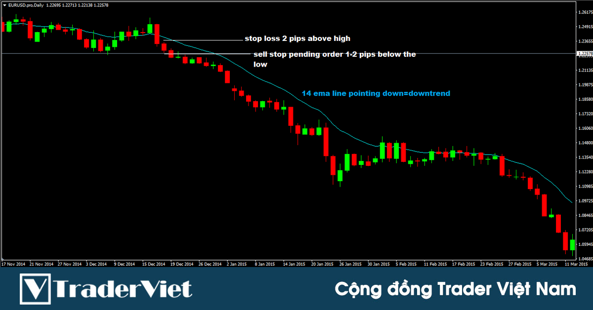 KIẾM LỢI NHUẬN với chiến lược giao dịch breakout nến theo xu hướng D1 với tỷ lệ risk:reward từ 1:3 trở  lên