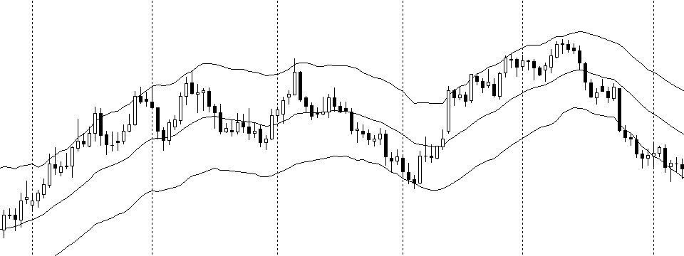 Keltner Channel - Đường bao giúp tìm kiếm sự quá mức của thị trường