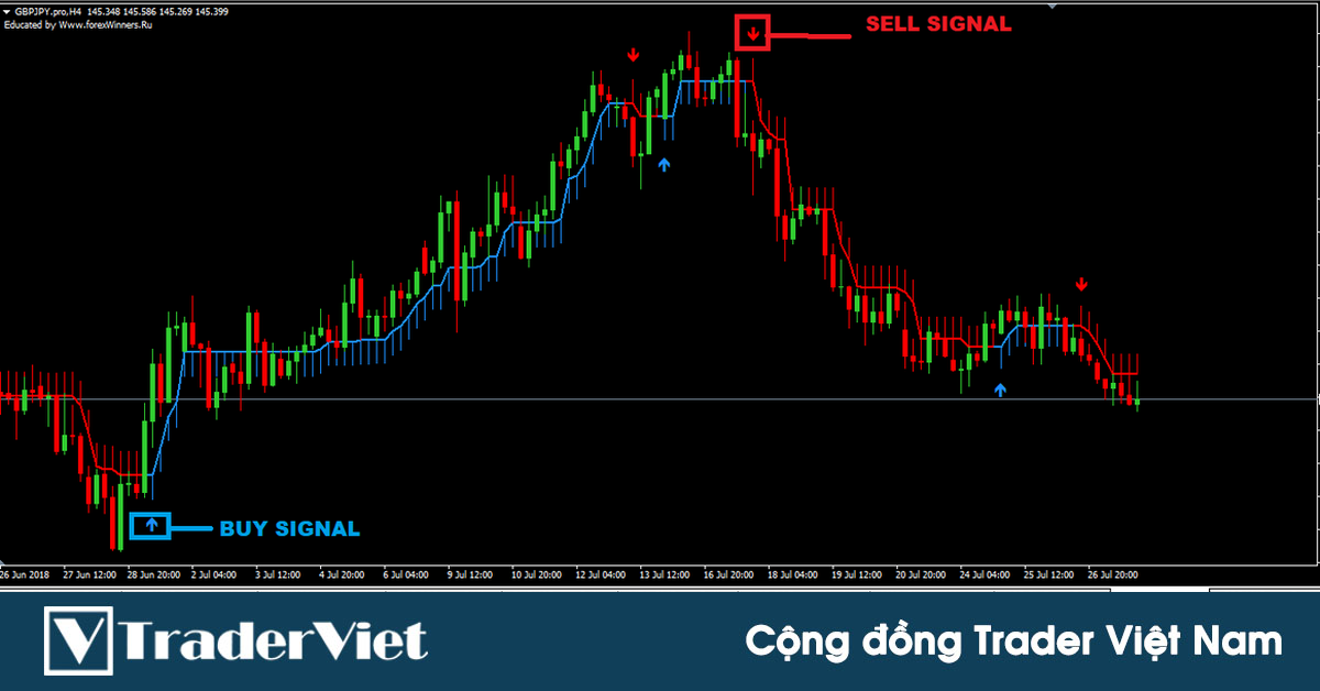 [Custom Indicator]: Chỉ báo xác định tín hiệu mua bán theo xu hướng CỰC CHUẨN