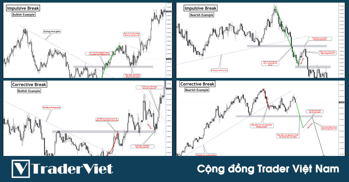 Phá vỡ với xung lực mạnh là gì và cách giao dịch với những cú phá vỡ xung lực mạnh!