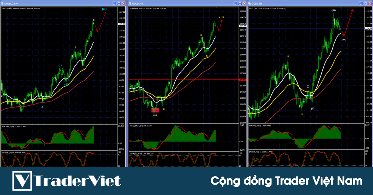 Sắc thái của các khung thời gian quan trọng như thế nào trong phân tích đa khung thời gian?