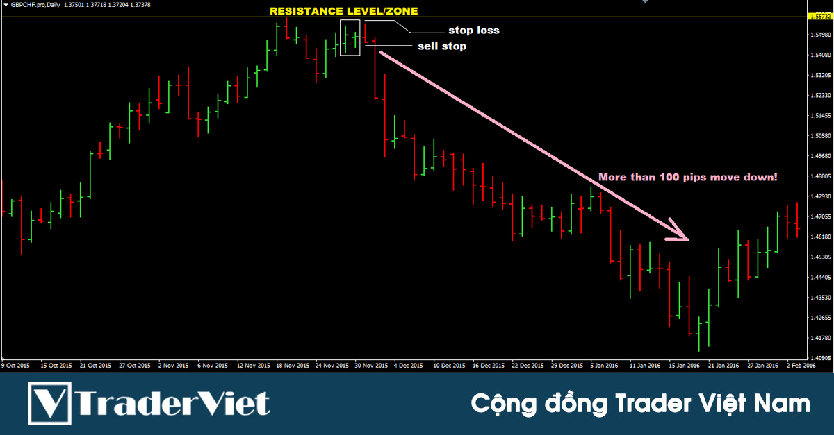 Chiến lược giao dịch đơn giản với mô hình nến Fakey với tỷ lệ risk:reward từ 1:3 trở lên
